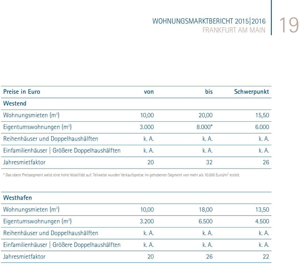 Teilweise wurden Verkaufspreise im gehobenen Segment von mehr als 10.000 Euro/m 2 erzielt. Westhafen Wohnungsmieten (m 2 ) 10,00 18,00 13,50 Eigentumswohnungen (m 2 ) 3.200 6.