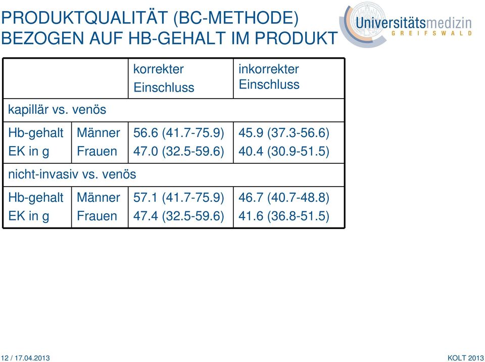 6) EK in g 47.0 (32.5-59.6) 40.4 (30.9-51.5) nicht-invasiv vs.