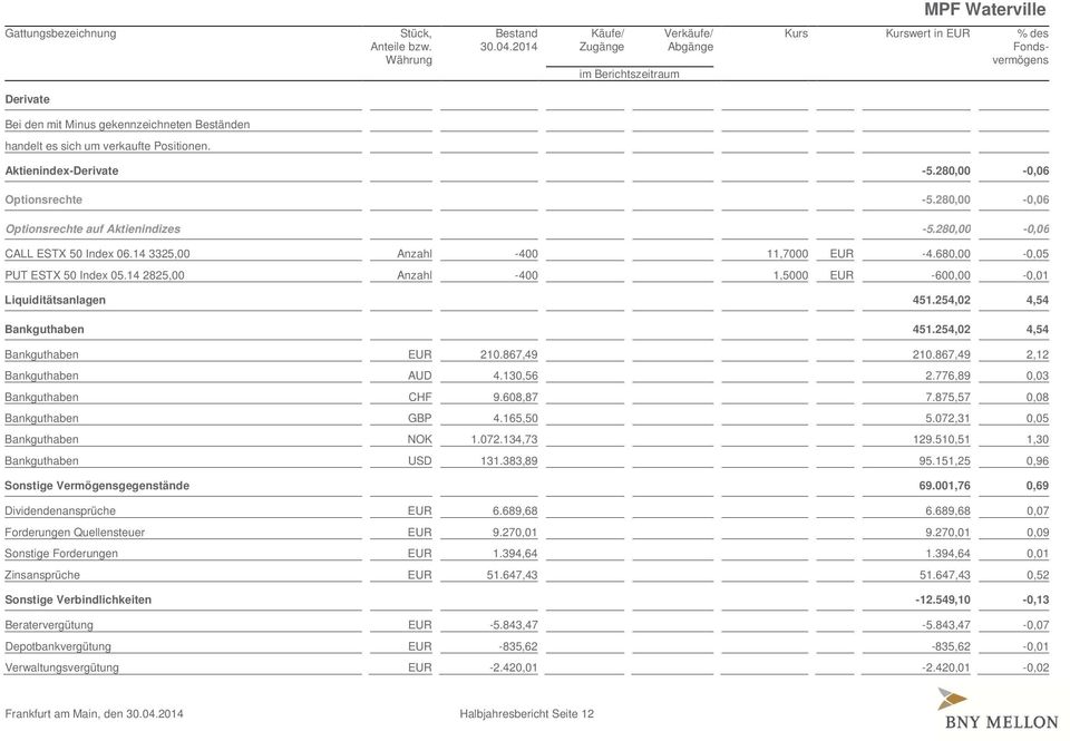 680,00-0,05 PUT ESTX 50 Index 05.14 2825,00 Anzahl -400 1,5000 EUR -600,00-0,01 Liquiditätsanlagen 451.254,02 4,54 Bankguthaben 451.254,02 4,54 Bankguthaben EUR 210.867,49 210.