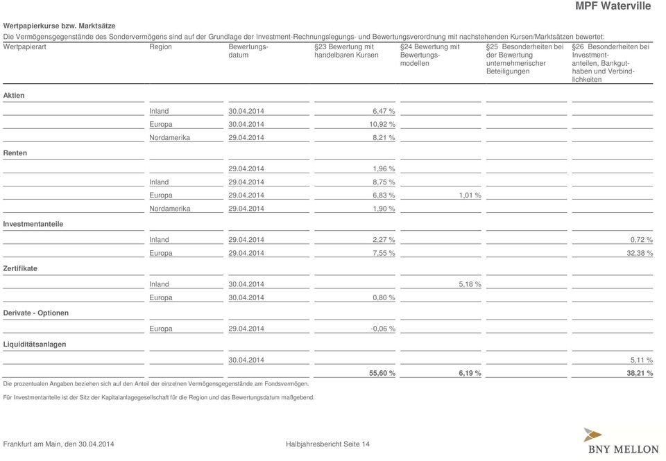 Region Bewertungs- 23 Bewertung mit 24 Bewertung mit 25 Besonderheiten bei 26 Besonderheiten bei datum handelbaren Kursen Bewertungs- der Bewertung Investmentmodellen unternehmerischer anteilen,