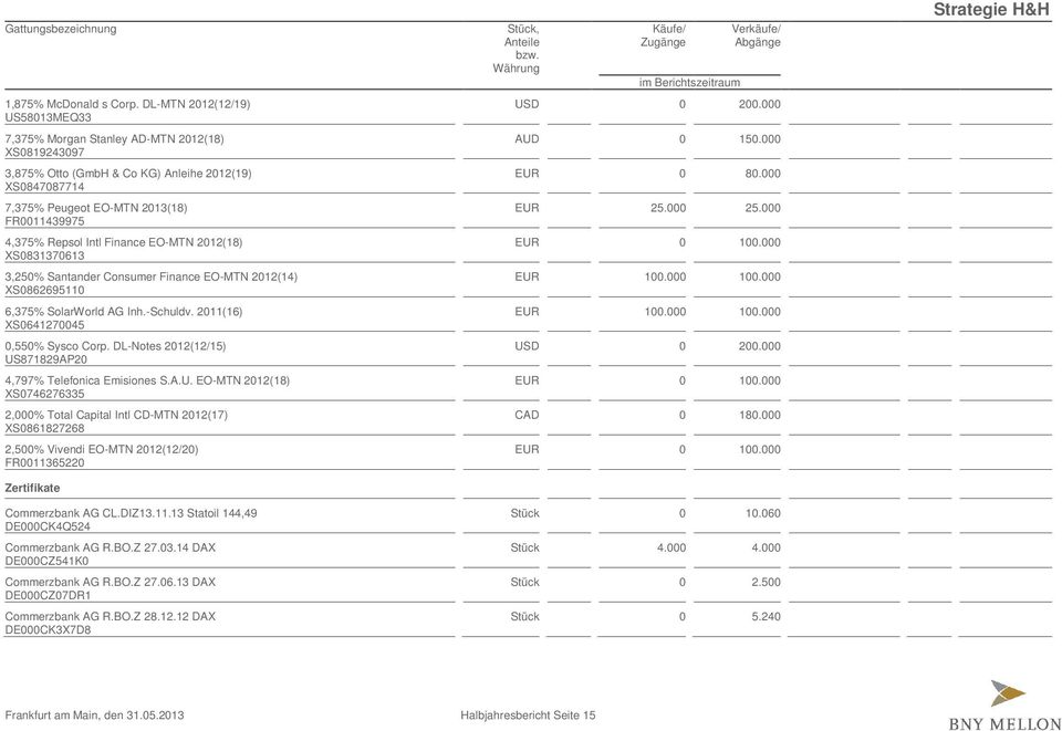 Intl Finance EO-MTN 2012(18) XS0831370613 3,250% Santander Consumer Finance EO-MTN 2012(14) XS0862695110 6,375% SolarWorld AG Inh.-Schuldv. 2011(16) XS0641270045 0,550% Sysco Corp.