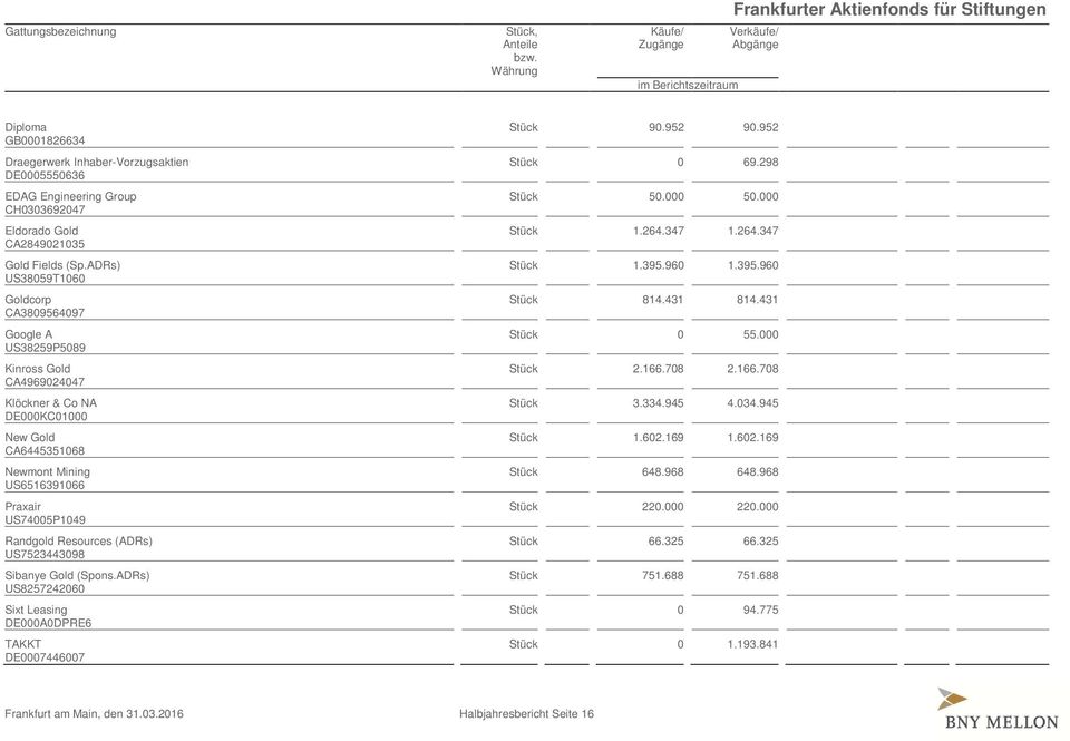 ADRs) US38059T1060 Goldcorp CA3809564097 Google A US38259P5089 Kinross Gold CA4969024047 Klöckner & Co NA DE000KC01000 New Gold CA6445351068 Newmont Mining US6516391066 Praxair US74005P1049 Randgold