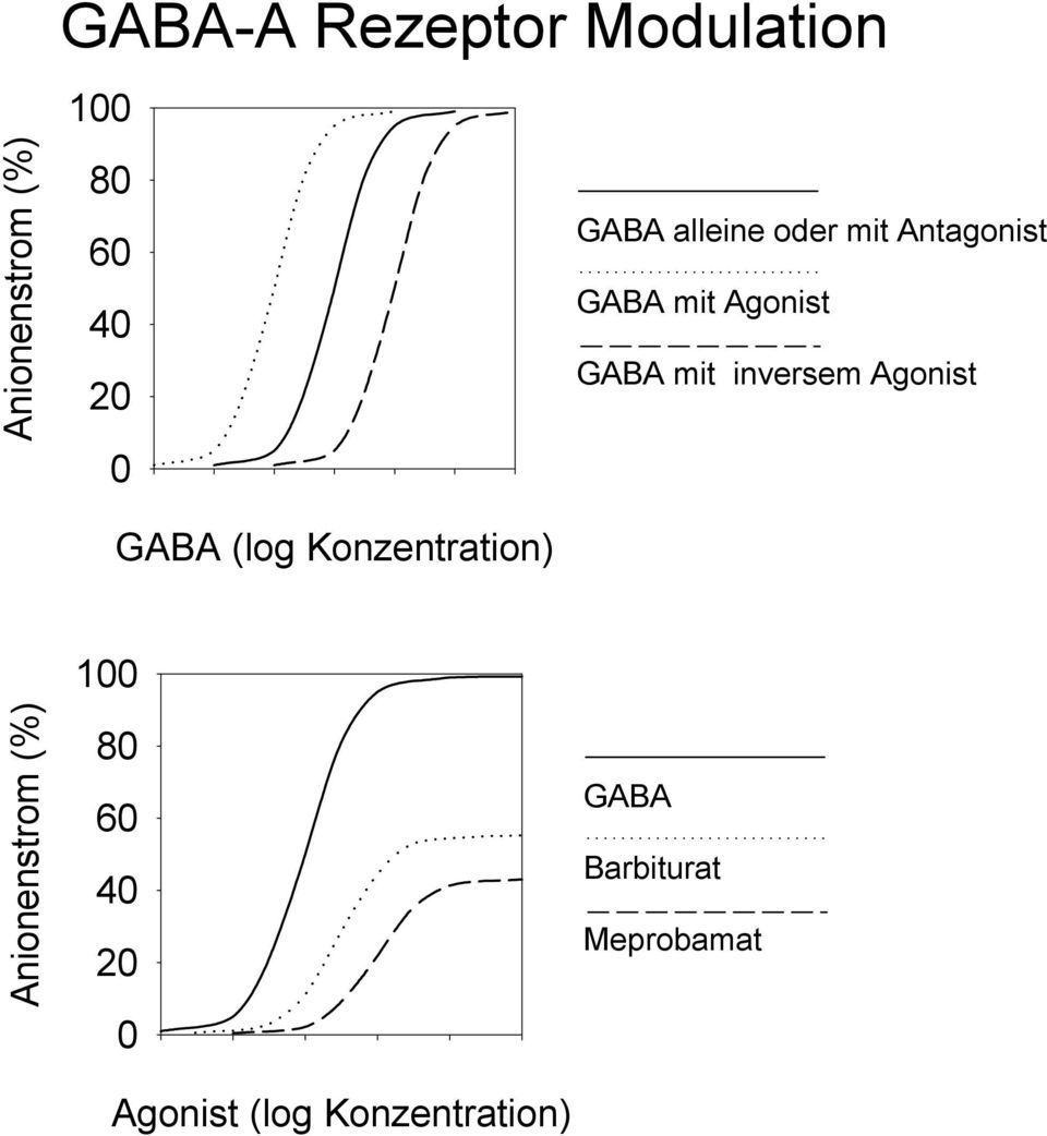 inversem Agonist GABA (log Konzentration) 100 Anionenstrom (%)