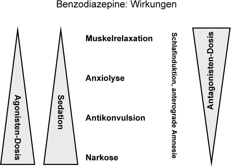 Amnesie Muskelrelaxation Anxiolyse