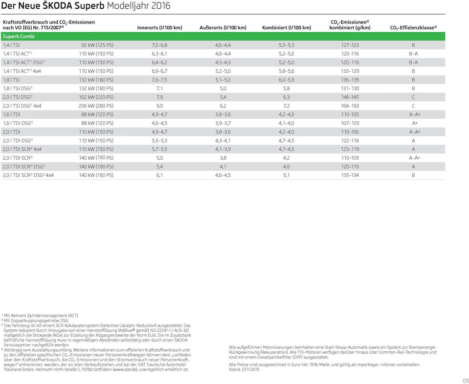 127 123 B 1,4 l TSI ACT 1) 110 kw (150 PS) 6,3 6,1 4,6 4,4 5,2 5,0 120 116 B A 1,4 l TSI ACT 1) DSG 2) 110 kw (150 PS) 6,4 6,2 4,5 4,3 5,2 5,0 120 116 B A 1,4 l TSI ACT 1) 4x4 110 kw (150 PS) 6,9 6,7