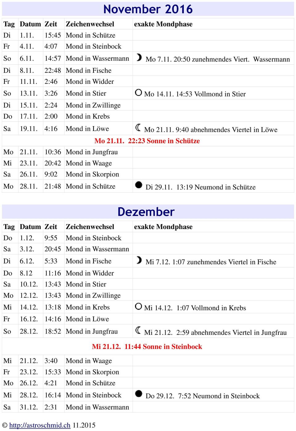 11. 10:36 Mond in Jungfrau Mi 23.11. 20:42 Mond in Waage Sa 26.11. 9:02 Mond in Skorpion Mo 28.11. 21:48 Mond in Schütze Di 29.11. 13:19 Neumond in Schütze Dezember Do 1.12.