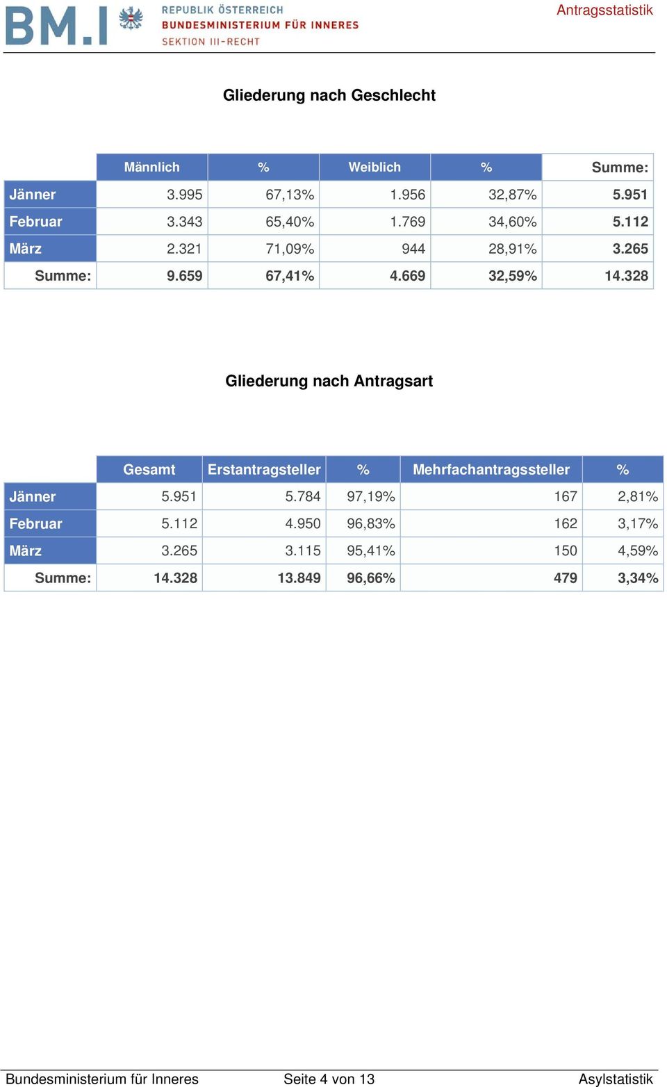 328 Gliederung nach Antragsart Gesamt Erstantragsteller % Mehrfachantragssteller % Jänner 5.951 5.
