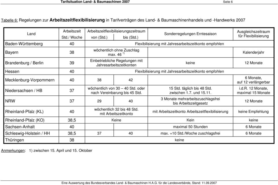 ) Baden-Württemberg 40 Flexibilisierung mit Jahresarbeitszeitkonto empfohlen Bayern 38 Brandenburg / Berlin 39 Ausgleichszeitraum für Flexibilisierung wöchentlich ohne Zuschlag 1) Kalenderjahr max.