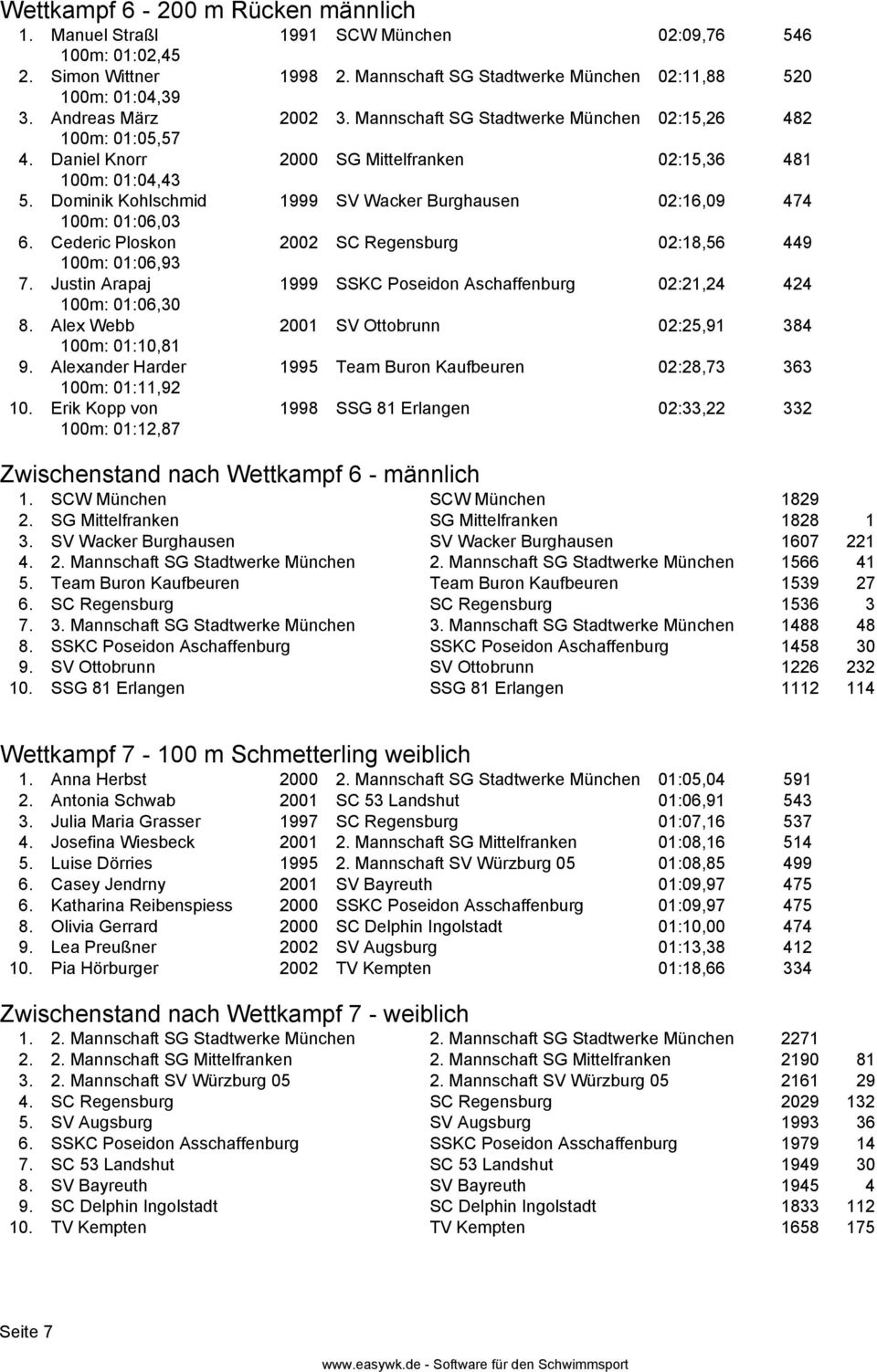 Dominik Kohlschmid 1999 SV Wacker Burghausen 02:16,09 474 100m: 01:06,03 6. Cederic Ploskon 2002 SC Regensburg 02:18,56 449 100m: 01:06,93 7.