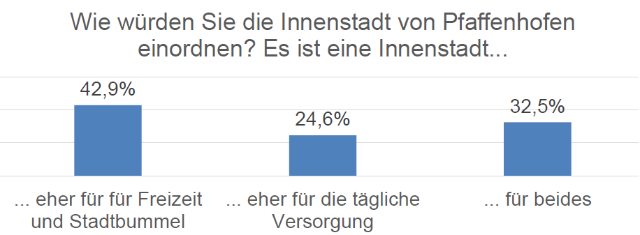 Digitale Einkaufsstadt Bayern Ergebnisse - Pfaffenhofen