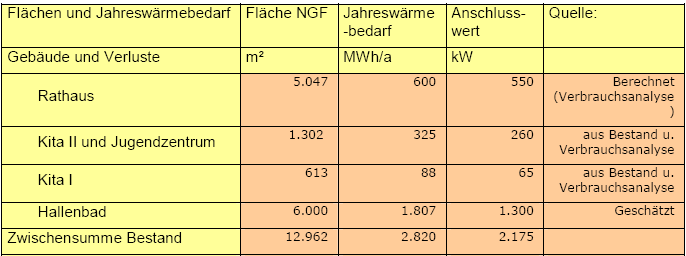 Bereich 1: Hallenbad/Rathaus/KiTa s heute Quelle: Gutachten BBP-Bauconsulting; 2007 IST Wärme [MWh/a] Wirkungsgrad [%] Gasbedarf [MWh/a] Rathaus 611 ca.