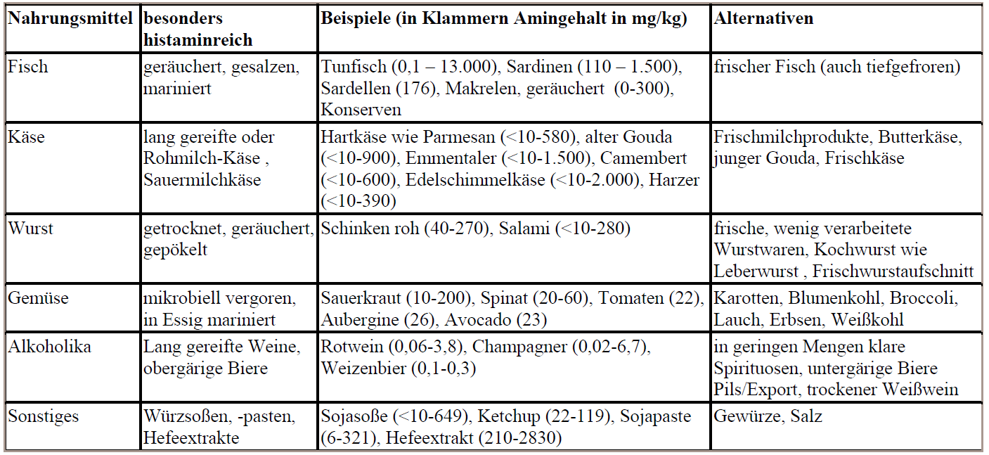 Biogene Amine A.