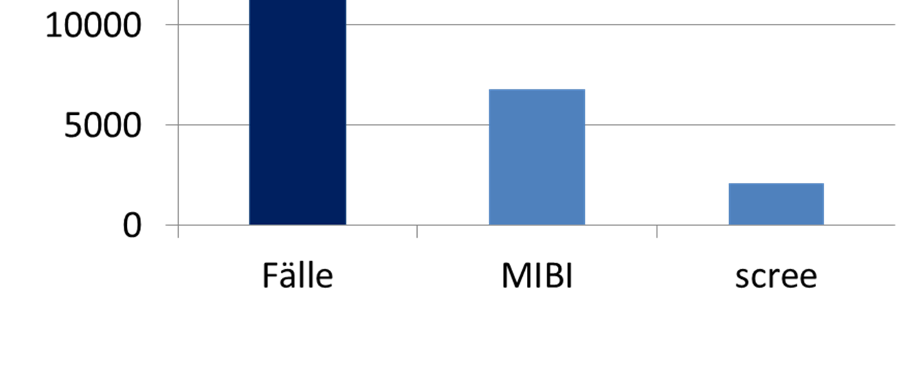 Mikrobiologie und MRSA-Screening [n] Limburg 2014 100 % 31,5 % 9,8 %