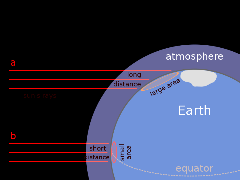 außerhalb der Erdatmosphäre Der Wert S 0 beträgt (derzeit) 1367 W/m² Die Intensität auf der Erde