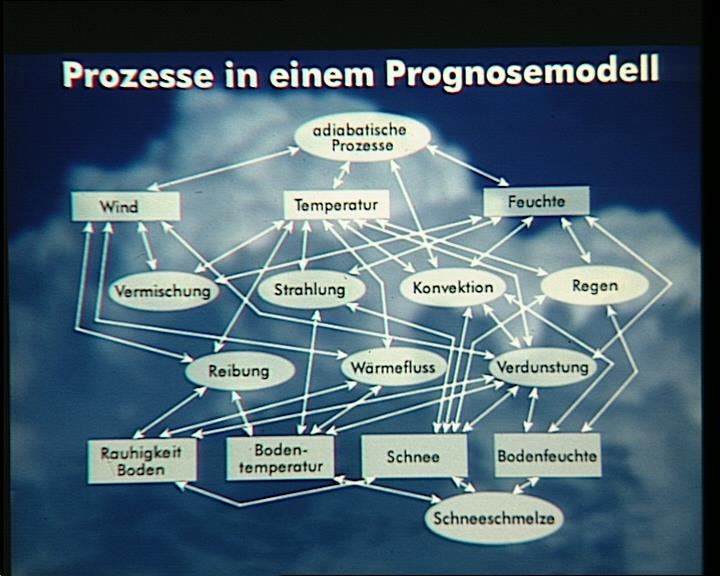 1 Wissenschaftlichkeit: Numerische Wettervorhersage (globale Berechnung!