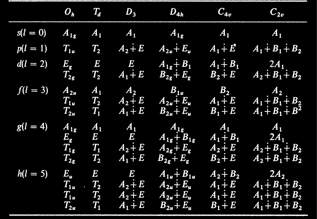 Korrelationsschema der von Basen Ψ n,l,m l, l = 0, 1, 2, 3, 4, 5,