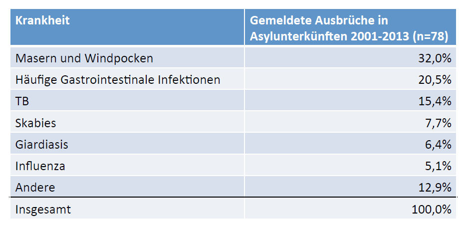 Gemeldete Ausbrüche von Infektionskrankheiten in Asylunterkünften Quelle: A. Kühne and A. Gilsdorf.