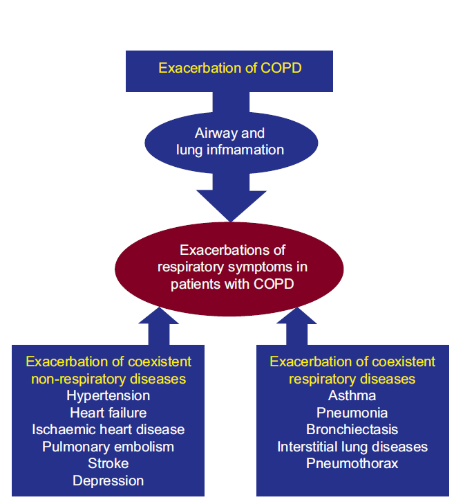 Differentialdiagnostik der akuten COPD