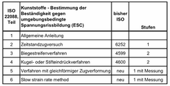 Spannungsrisskorrosion Spannungsrissbildung PrÅfmethodik: Besonderheiten beim Kleben von Kunst- stoffen ISO 22088 (Entwurf) fasst die in den bisherigen Normen (ISO 6252, 4599, 4600)