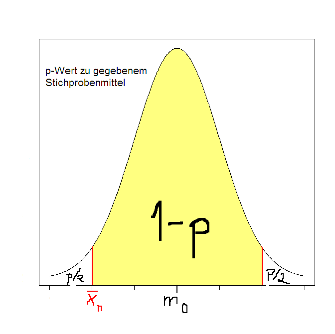 Test betreffend den Erwartungswert bei bekannter Varianz Berechnung des p-werts p = P H0 [ Z n z n ] = P H0 [ X n m 0 x n m 0 ].