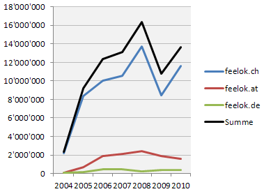 Statistiken feelok wurde im Jahr 2010 verglichen mit dem vorherigen Jahr weniger besucht (- 7%), aber intensiver genutzt (+ 27%)» Anzahl Besuche feelok Im Jahr 2004 wurde feelok 590 Mal, im Jahr 2010