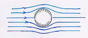 Magnus-Effekt symmetrische (Potential-)Strömung ohne Zirkulation: es gibt