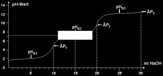 Neutralisation einer mehrstufigen Säure Phosphorsäure dissoziiert über drei Stufen: H 3 PO 4 + H 2 O H 2 PO 4 + H