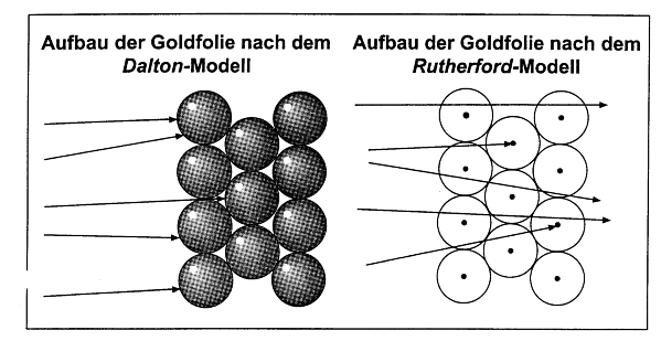 Abb. 2-2: Interpretation der Beobachtung aus dem Streuversuch Er kam zu dem Schluss, dass die enorme elektrische Feldstärke, die für die gemessene starke Ablenkung von Alpha-Teilchen erforderlich