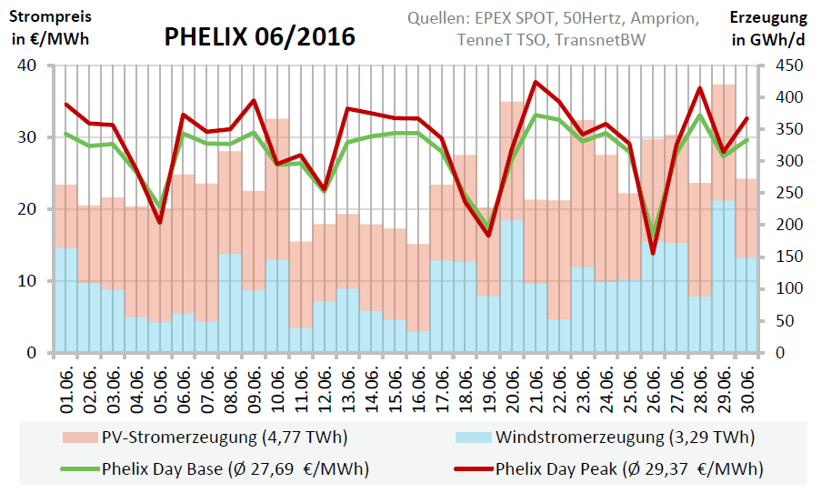 Erstaunlich, dass mit 4,77 TWh gerade mal ein Prozent mehr Strom aus Solarenergie zum Vormonat Mai (4,72 TWh) ins Netz eingespeist wurde. Im Schnitt wurden im Juni 159 GWh pro Tag eingespeist.