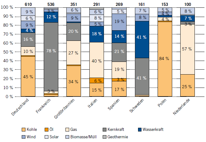 Energiemix in der Stromerzeugung für ausgewählte Länder der