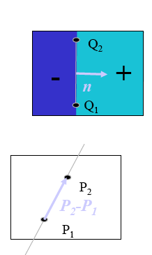 2.11 Clipping von Linien Liang-Barsky-Algorithmus Fensterkanten als implizite Gerade Q 1 = (x 1,y 1 ), Q2 = (x 2,y 2 ) n = ( y,- x) = (y 2 - y 1 - (x