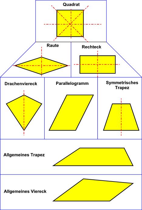 5. Geometrie: Symmetrie Achsensymmetrie Zwei Figuren, die bezüglich einer Achse a symmetrisch zueinander sind, nennt man achsensymmetrisch.