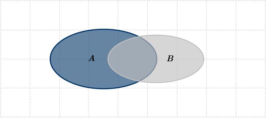 Euler-Venn-Diagramme: Schnittmenge c Abb.