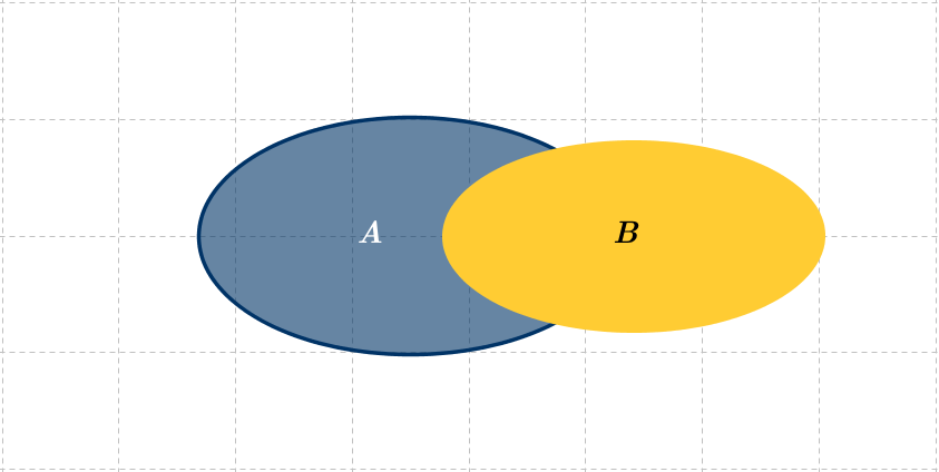 Euler-Venn-Diagramme: Differenzmenge c Abb. 1-7: Differenzmenge A \ B: Elemente Menge A ohne Elemente Menge B.