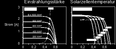 Geringe Spannung der einzelnen Zelle 1,3 bis 4,3 V > Spannungsfenster Faktor (1,3-1,6) > Reihenschaltung der Zellen möglich >