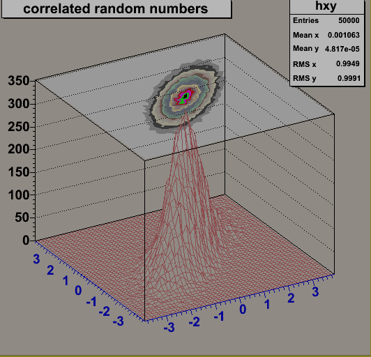 Korrelierte Gauß-verteilte Zufallszahlen in 2 Dimensionen Daraus ergibt sich für die Erzeugung von korrelierten Zufallszahlen x 1, x 2 mit - Erwartungswerten μ 1, μ 2 - Standardabweichungen σ