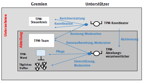 Beispiel TPM-Organisation