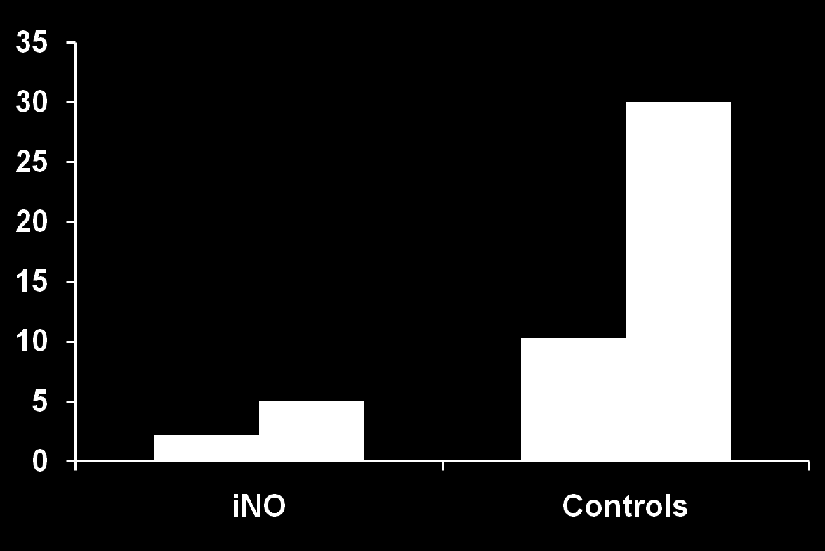 ECMO-Häufigkeit [%] Abnahme der ECMO-Häufigkeit durch ino * p < 0,05 vs.