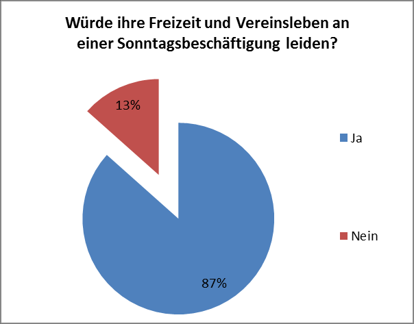 Eine Öffnung der Geschäfte am Sonntag würde also auch eine Wanderung von Beschäftigten in andere Bereiche bedeuten, sofern dies für die Handelsangestellten irgendwie möglich ist.