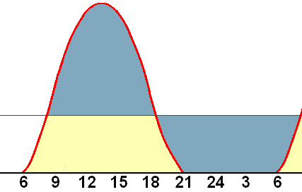 Leistung Peakleistung 1,0 Peak 3 kwh/kwp 0,3 Einspeiseobergrenze = 0,3 Peak 3 kwh/kwp Uhrzeit Bei Einspeiseobergrenze von 30% kann die tagsüber