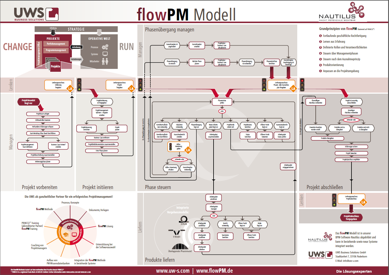 flowpm Die UWS hat aus PRINCE2 ein eigenständiges Vorgehensmodell / Referenzmodell für prozessorientiertes