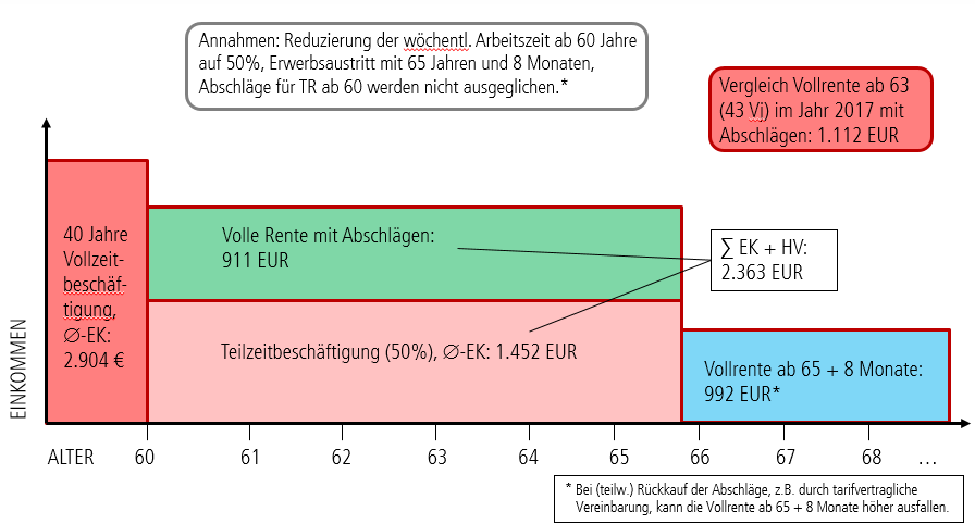 Beispiel 3: Die volle Rente ab 60 Mit Hinzuverdienstgrenzen nach Vorschlag des Bundesministeriums für Arbeit und Soziales Würde der Beispielbeschäftigte mit 60 Jahren seine Arbeitszeit um 50 Prozent