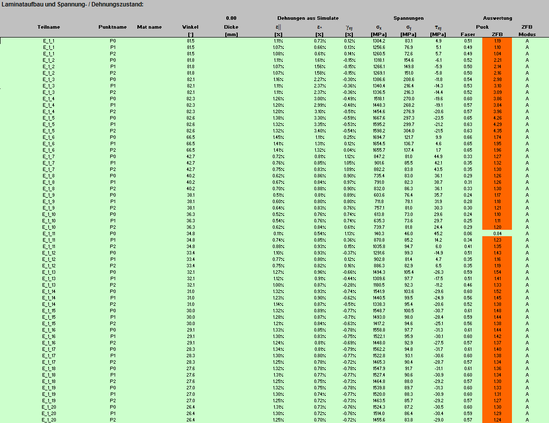 Auswertung Für die Auswertung der Spannungen (Faserbruch, Zwischenfaserbruch) werden die Dehnungen in Faserrichtung,