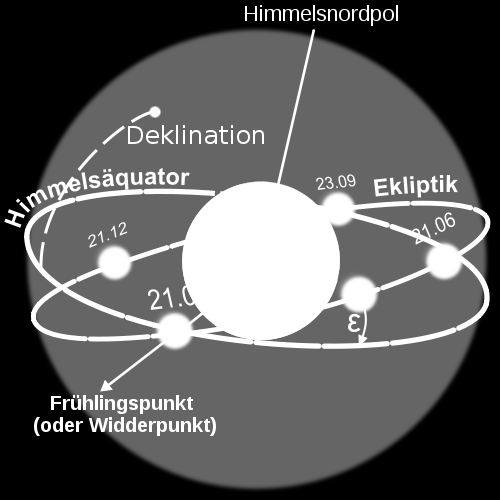 Das Äquatorsystem Deklination Angabe der Position durch Rektaszension und Deklination basierend auf Himmelsäquator und