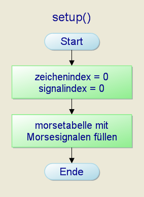 Programm MorseBeacon1