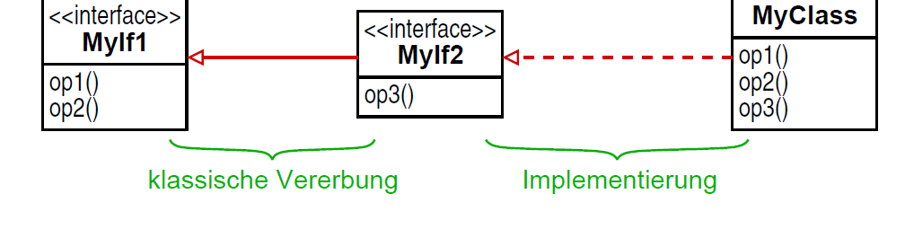 3.8.2 Schnittstellen (Interfaces).