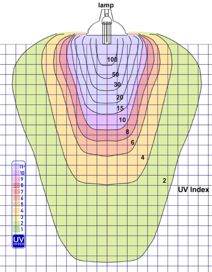 verschiedenen Lampen UVB Solarmeter 6. (UV Index) nicht vergleichbar.