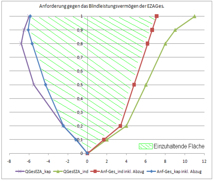 Wesentliche Anforderungen (I) Stationäre