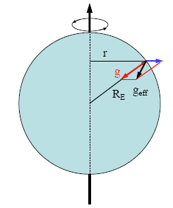 Zentrifuglkrft und Grittionskrft influß der rdrottion uf die Größe on g: In Zeichnung: Größe on ZF strk übertrieben ZF (Äqutor) = ω = 6.37 10 6 [m/s] (π/tg) [1/s] 1 Tg = 86400 s ZF (Äqutor) = 3.
