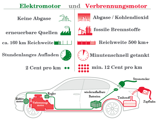 Unsere Idee ist, Windgeneratoren an E-Autos zu montieren, damit das Auto während der Fahrt seinen eigenen Treibstoff produzieren kann: Strom.
